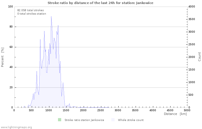 Grafikonok: Stroke ratio by distance