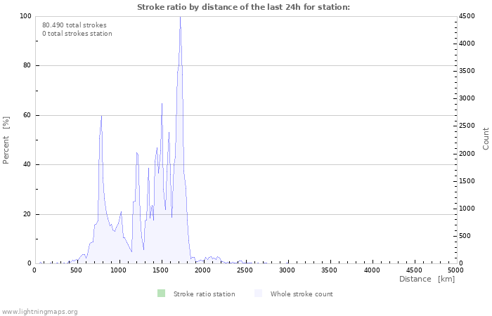 Grafikonok: Stroke ratio by distance