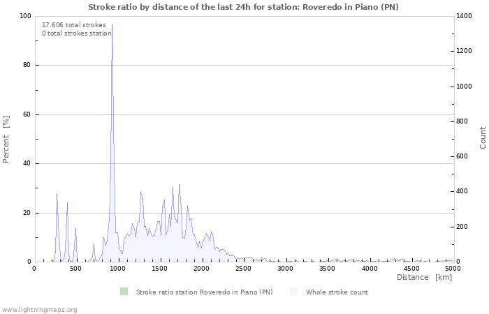 Grafikonok: Stroke ratio by distance