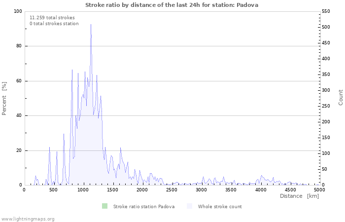 Grafikonok: Stroke ratio by distance