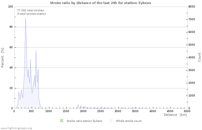 Grafikonok: Stroke ratio by distance