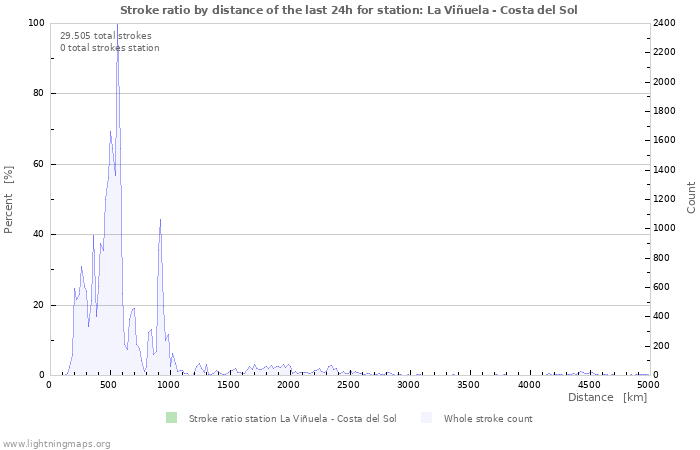 Grafikonok: Stroke ratio by distance