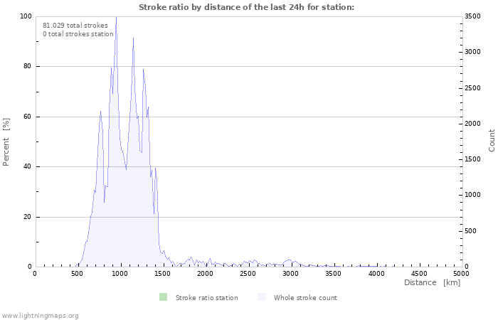 Grafikonok: Stroke ratio by distance