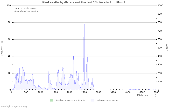 Grafikonok: Stroke ratio by distance