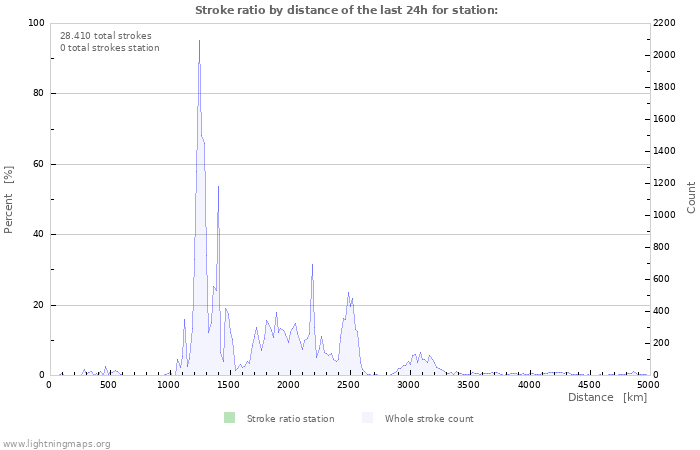 Grafikonok: Stroke ratio by distance