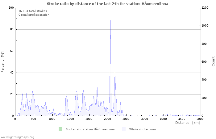 Grafikonok: Stroke ratio by distance