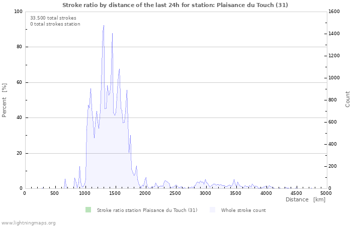 Grafikonok: Stroke ratio by distance