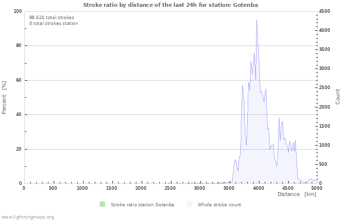 Grafikonok: Stroke ratio by distance