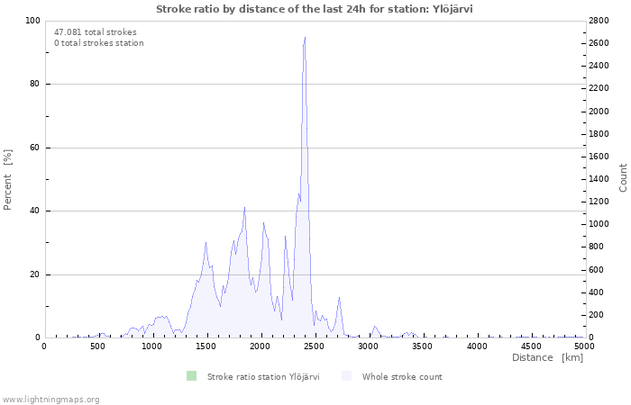 Grafikonok: Stroke ratio by distance