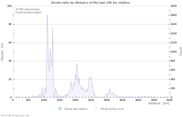 Grafikonok: Stroke ratio by distance