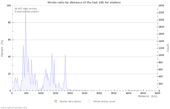 Grafikonok: Stroke ratio by distance