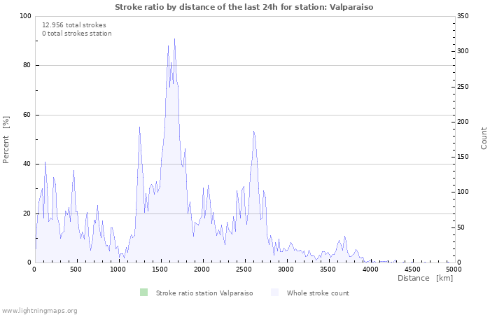 Grafikonok: Stroke ratio by distance