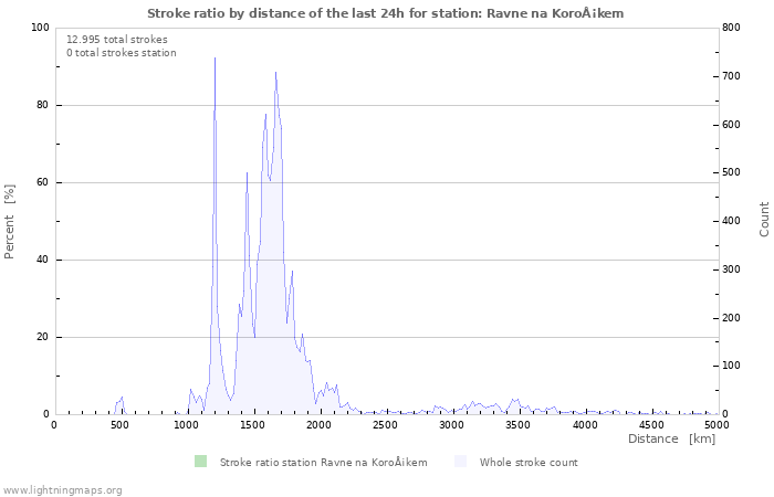 Grafikonok: Stroke ratio by distance