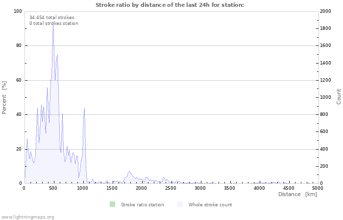 Grafikonok: Stroke ratio by distance