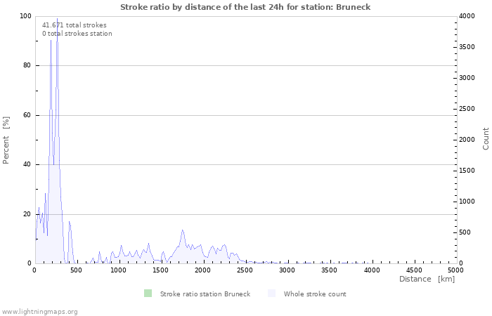 Grafikonok: Stroke ratio by distance