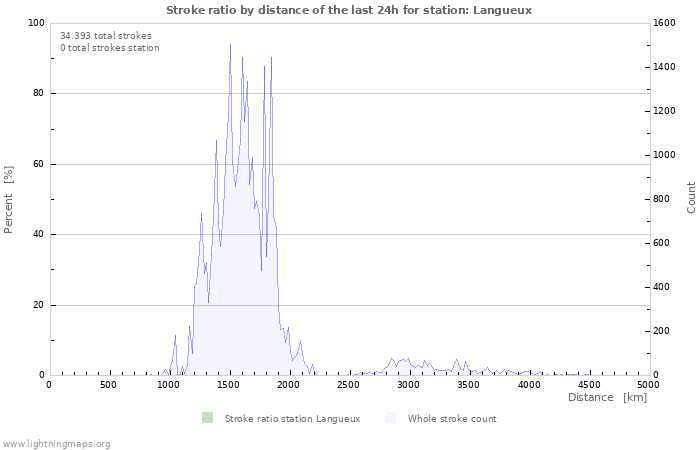 Grafikonok: Stroke ratio by distance