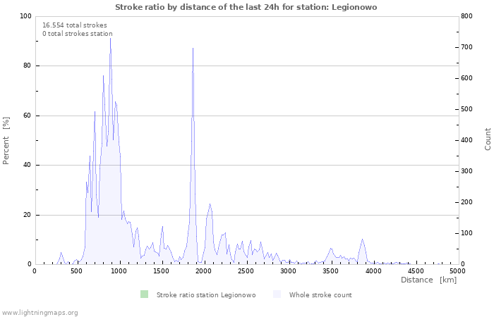 Grafikonok: Stroke ratio by distance