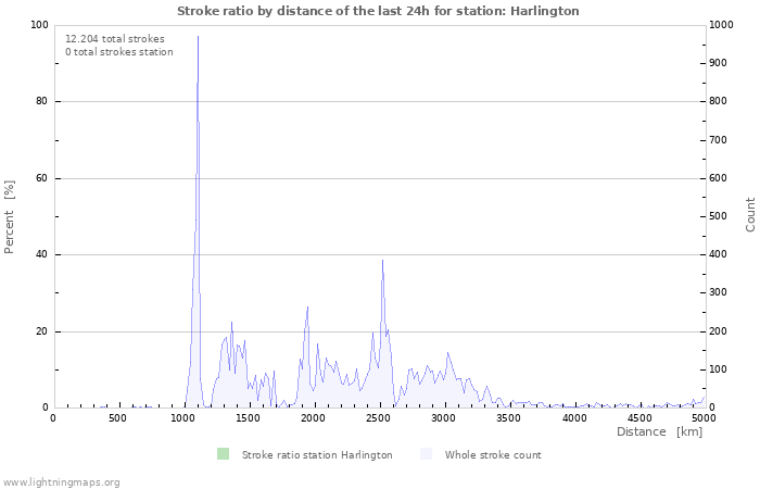 Grafikonok: Stroke ratio by distance