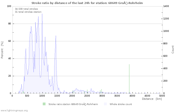 Grafikonok: Stroke ratio by distance