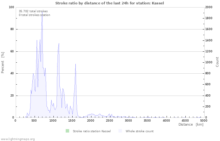 Grafikonok: Stroke ratio by distance