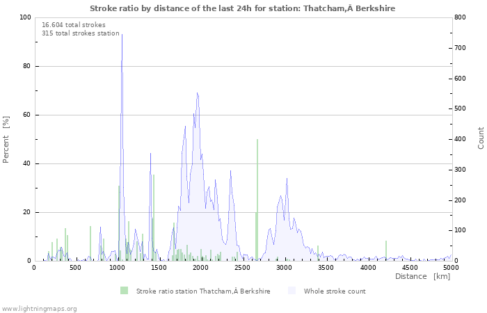 Grafikonok: Stroke ratio by distance