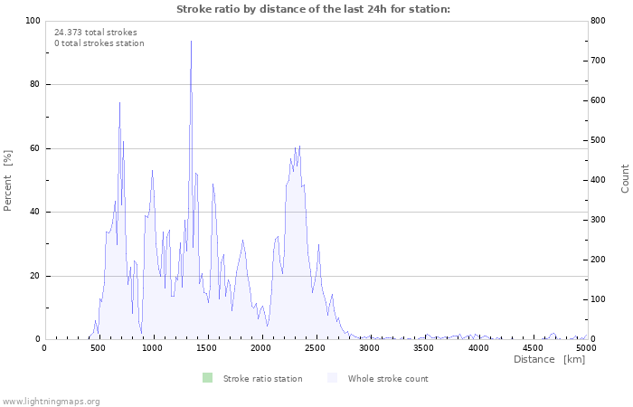 Grafikonok: Stroke ratio by distance