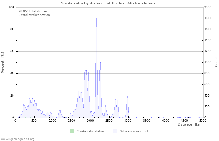 Grafikonok: Stroke ratio by distance