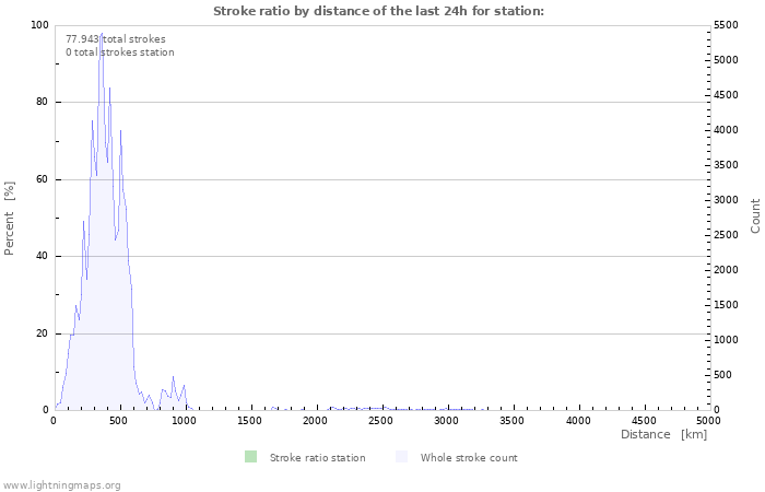 Grafikonok: Stroke ratio by distance