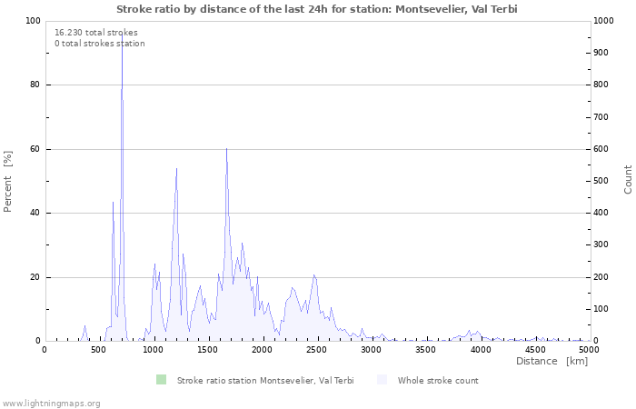 Grafikonok: Stroke ratio by distance