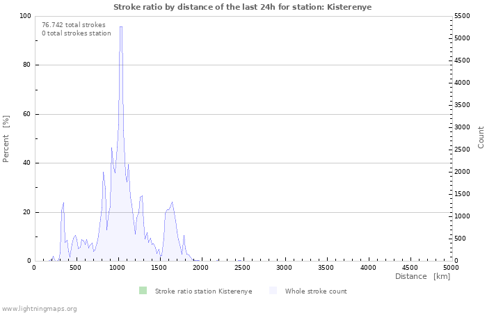 Grafikonok: Stroke ratio by distance