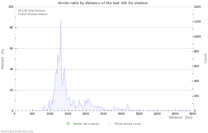 Grafikonok: Stroke ratio by distance