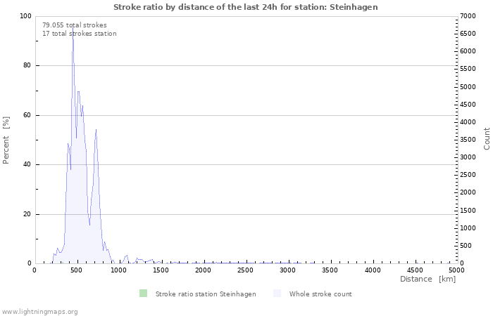 Grafikonok: Stroke ratio by distance