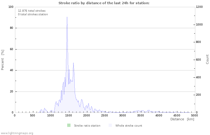 Grafikonok: Stroke ratio by distance