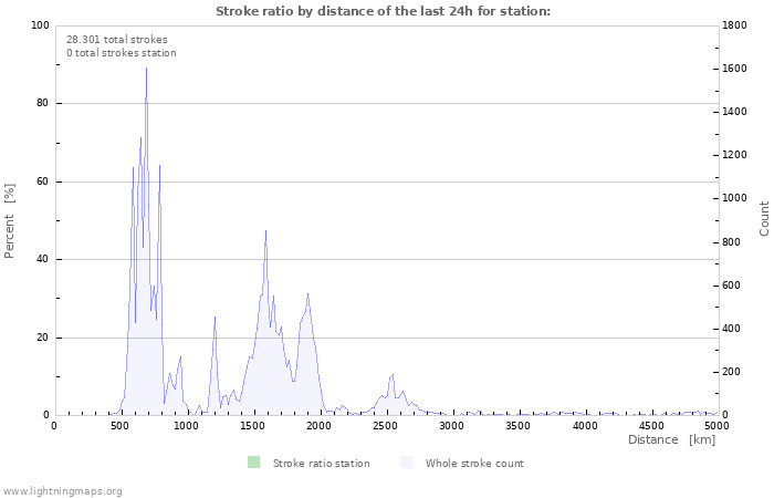 Grafikonok: Stroke ratio by distance