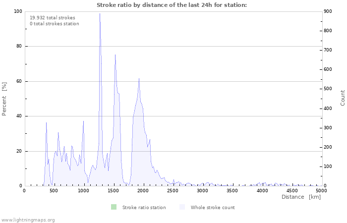 Grafikonok: Stroke ratio by distance