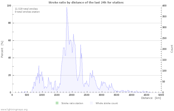 Grafikonok: Stroke ratio by distance