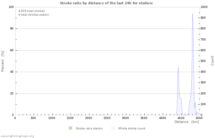 Grafikonok: Stroke ratio by distance