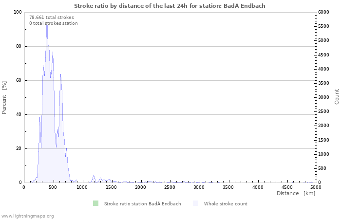 Grafikonok: Stroke ratio by distance