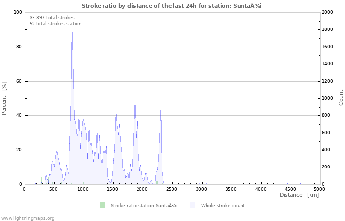 Grafikonok: Stroke ratio by distance