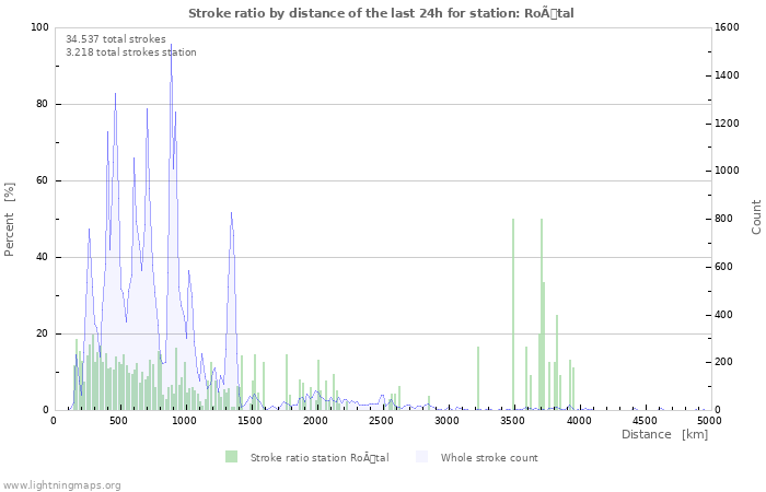 Grafikonok: Stroke ratio by distance