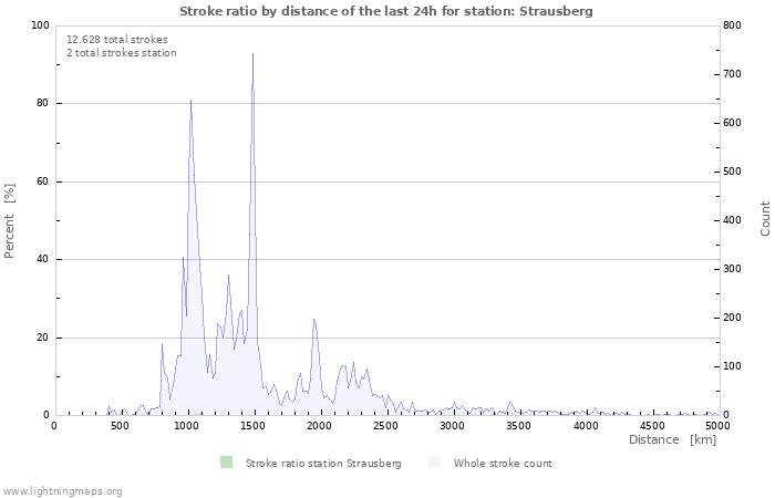 Grafikonok: Stroke ratio by distance