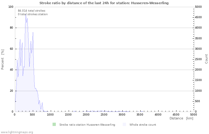 Grafikonok: Stroke ratio by distance