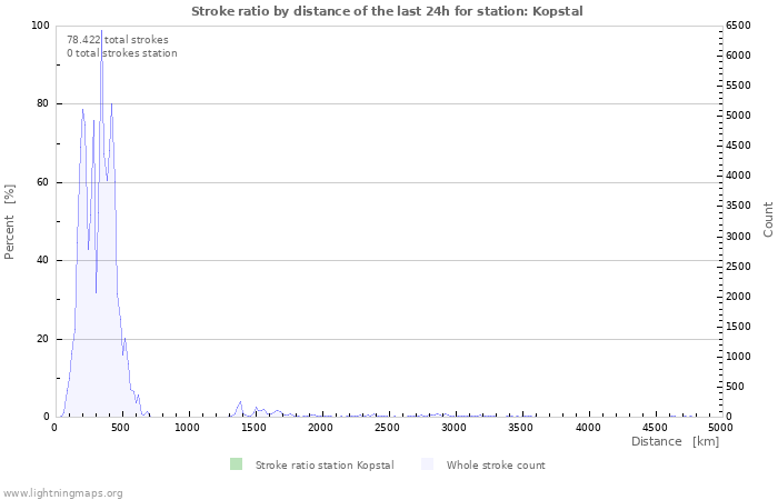 Grafikonok: Stroke ratio by distance