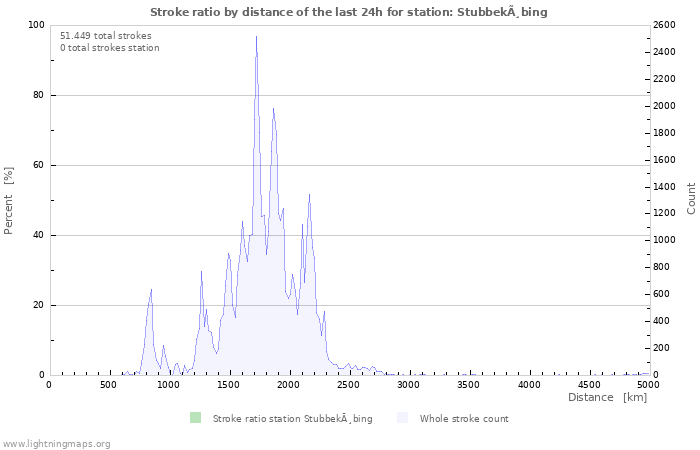 Grafikonok: Stroke ratio by distance