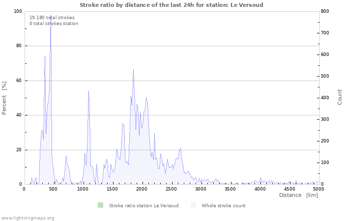 Grafikonok: Stroke ratio by distance