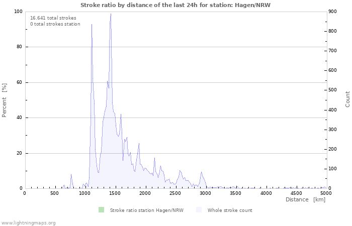 Grafikonok: Stroke ratio by distance