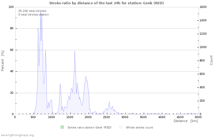 Grafikonok: Stroke ratio by distance