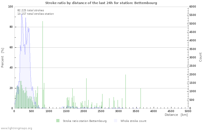 Grafikonok: Stroke ratio by distance