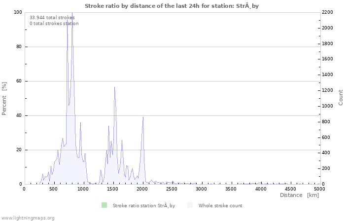 Grafikonok: Stroke ratio by distance