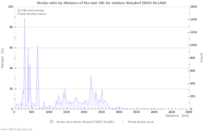 Grafikonok: Stroke ratio by distance